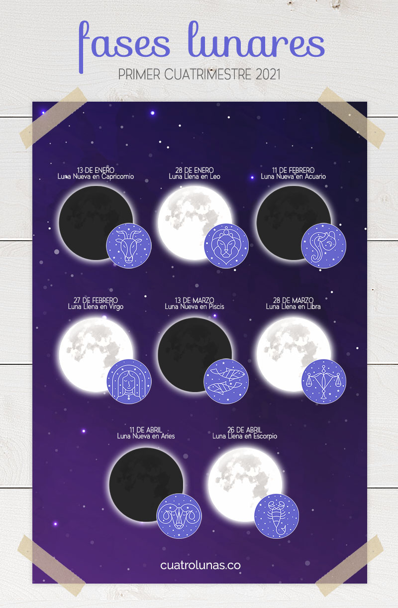 Fases Lunares 2021